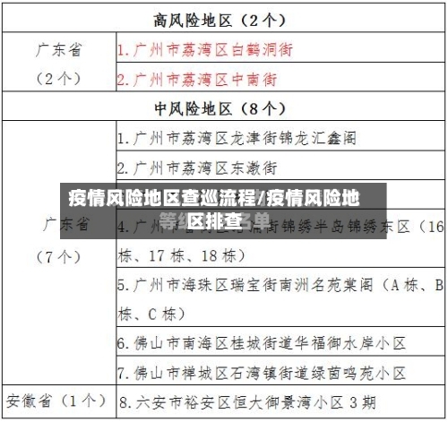 疫情风险地区查巡流程/疫情风险地区排查