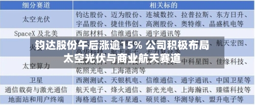 钧达股份午后涨逾15% 公司积极布局太空光伏与商业航天赛道