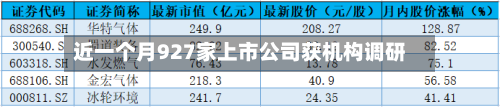 近一个月927家上市公司获机构调研