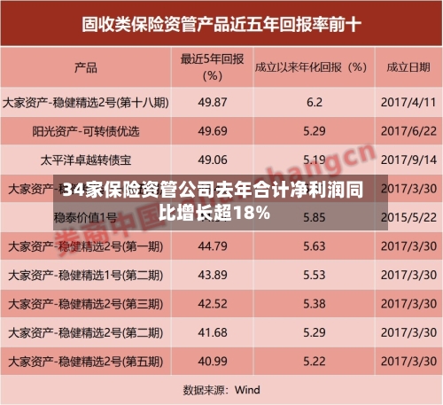 34家保险资管公司去年合计净利润同比增长超18%