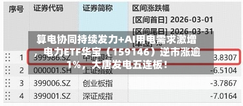 算电协同持续发力+AI用电需求激增，电力ETF华宝（159146）逆市涨逾1%，大唐发电五连板！