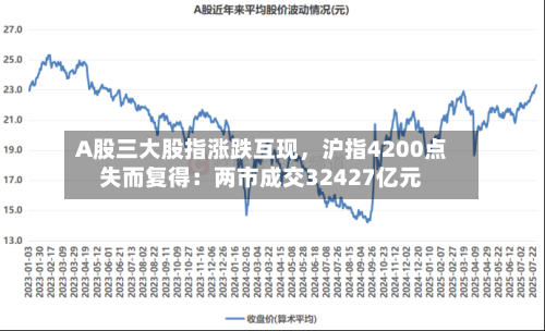 A股三大股指涨跌互现，沪指4200点失而复得：两市成交32427亿元