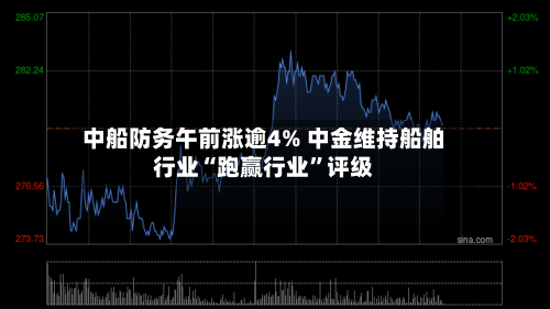 中船防务午前涨逾4% 中金维持船舶行业“跑赢行业”评级