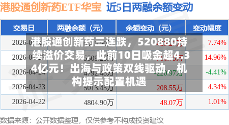 港股通创新药三连跌,520880持续溢价交易,此前10日吸金超4.34亿元!出海与政策双线驱动,机构提示配置机遇